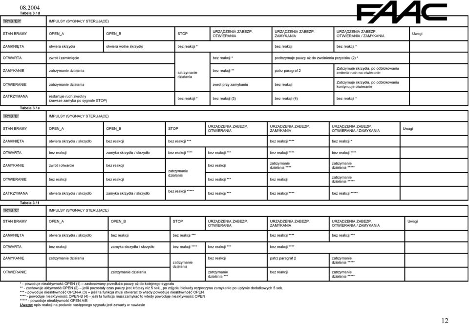 otwieranie ZATRZYMANA TRYB B Tabela 3 / e restartuje ruch zwrotny (zawsze zamyka po sygnale STOP) IMPULSY (SYGNAŁY STERUJĄCE) * (3) (4) * STAN BRAMY OPEN_A OPEN_B STOP OTWIERANIA ZAMYKANIA OTWIERANIA