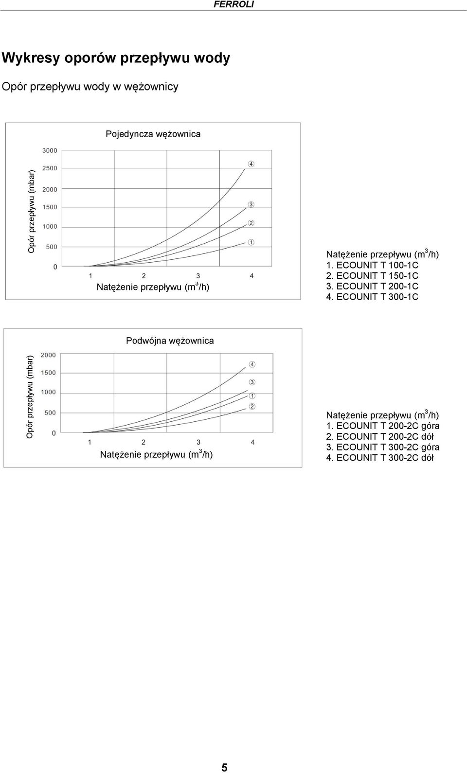 ECOUNIT T 150-1C 3. ECOUNIT T 200-1C 4.