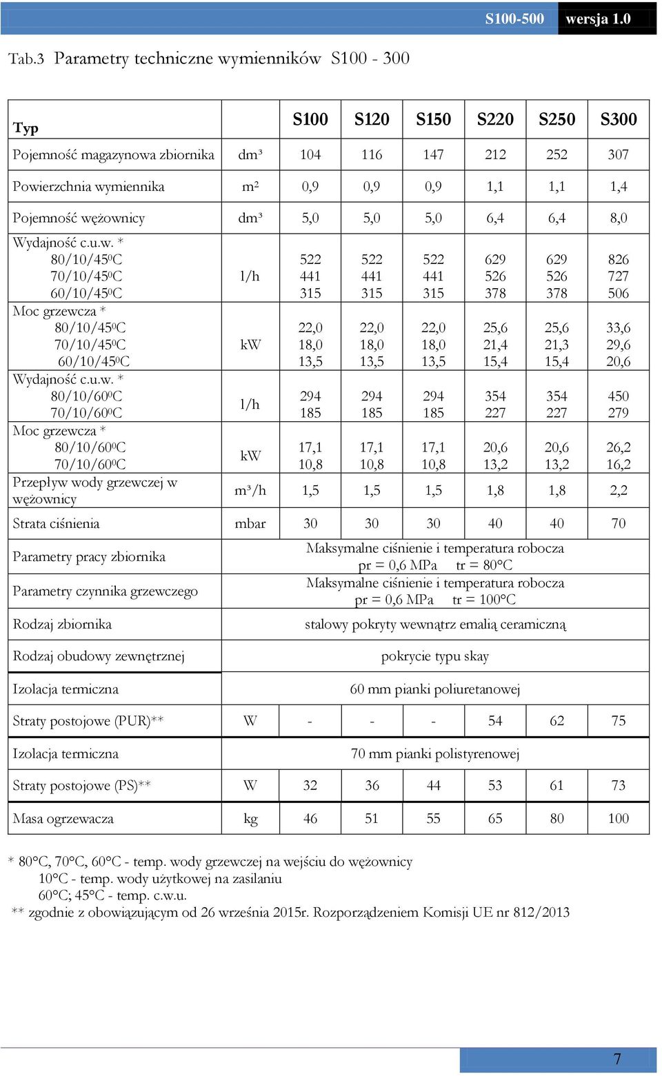 żownicy dm³ 5,0 5,0 5,0 6,4 6,4 8,0 Wydajność c.u.w. * 80/10/45 0 C 70/10/45 0 C 60/10/45 0 C Moc grzewcza * 80/10/45 0 C 70/10/45 0 C 60/10/45 0 C Wydajność c.u.w. * 80/10/60 0 C 70/10/60 0 C Moc