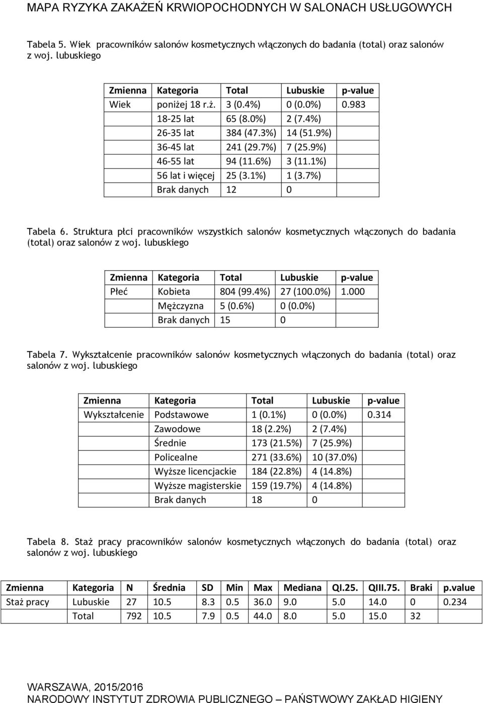 Struktura płci pracowników wszystkich salonów kosmetycznych włączonych do badania (total) oraz salonów z woj. lubuskiego Zmienna Kategoria Total Lubuskie p-value Płeć Kobieta 804 (99.4%) 27 (100.