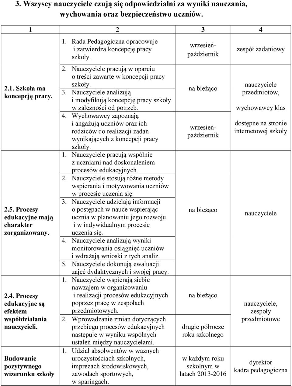 3. Nauczyciele analizują i modyfikują koncepcję pracy szkoły w zależności od potrzeb. 4.