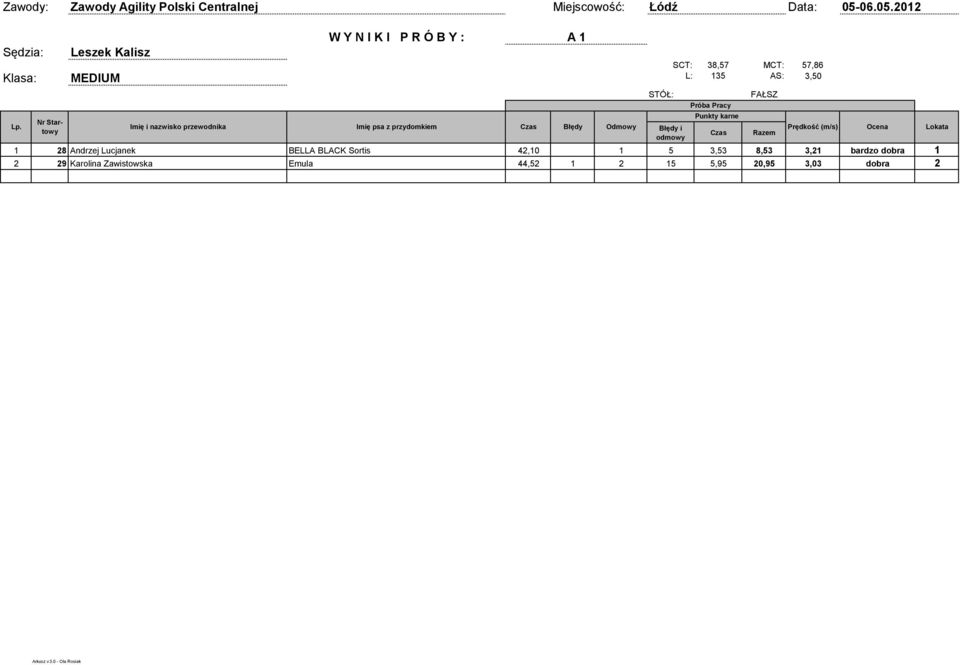 bardzo dobra 1 2 29 Karolina Zawistowska Emula 44,52 1 2 15 5,95