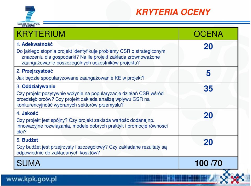 Oddziaływanie Czy projekt pozytywnie wpłynie na popularyzacje działań CSR wśród przedsiębiorców? Czy projekt zakłada analizę wpływu CSR na konkurencyjność wybranych sektorów przemysłu? 4.