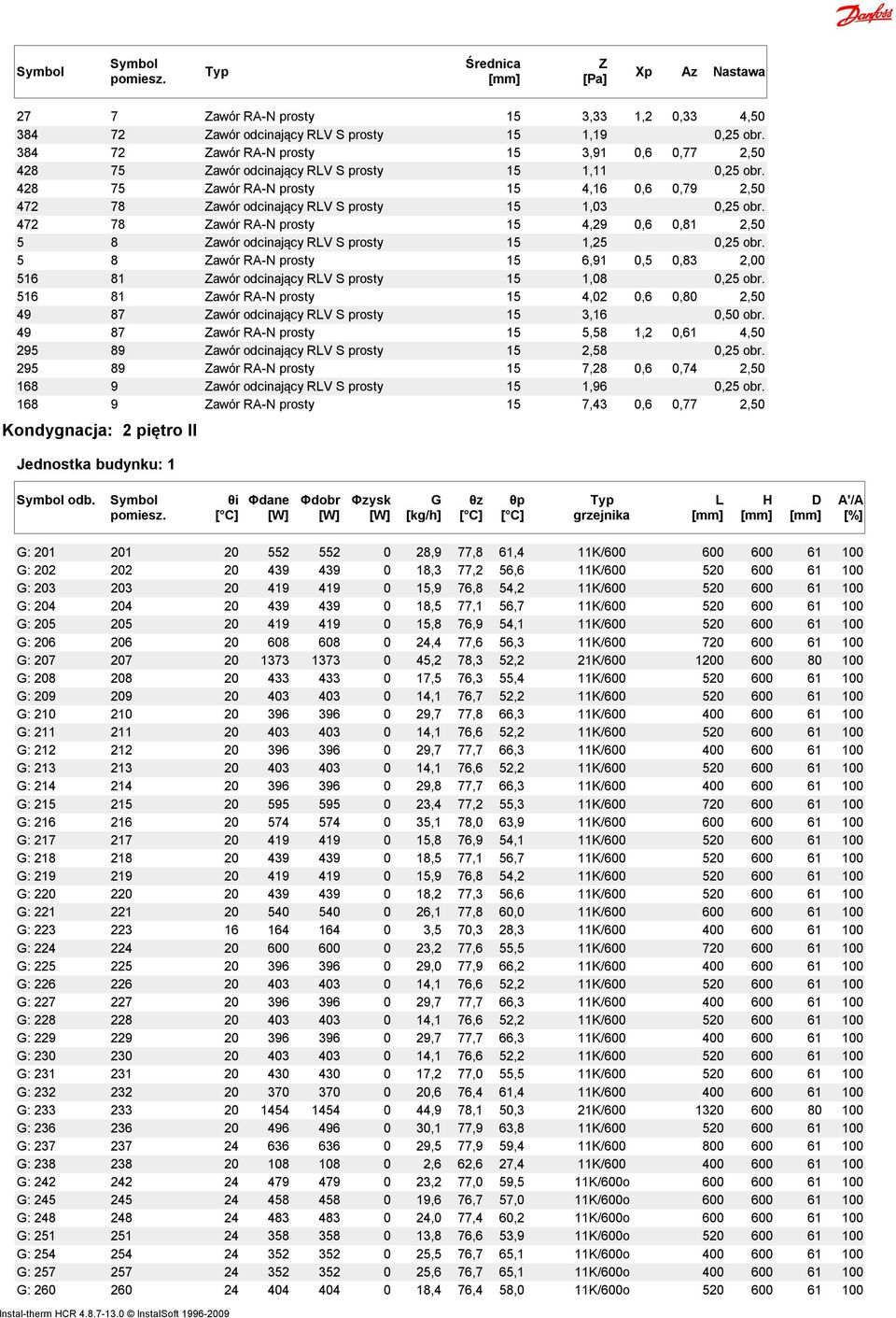 5 8 awór RA-N prosty 15 6,91 0,5 0,83 2,00 516 81 awór odcinający RV S prosty 15 1,08 0,25 obr. 516 81 awór RA-N prosty 15 4,02 0,6 0,80 2,50 49 87 awór odcinający RV S prosty 15 3,16 0,50 obr.