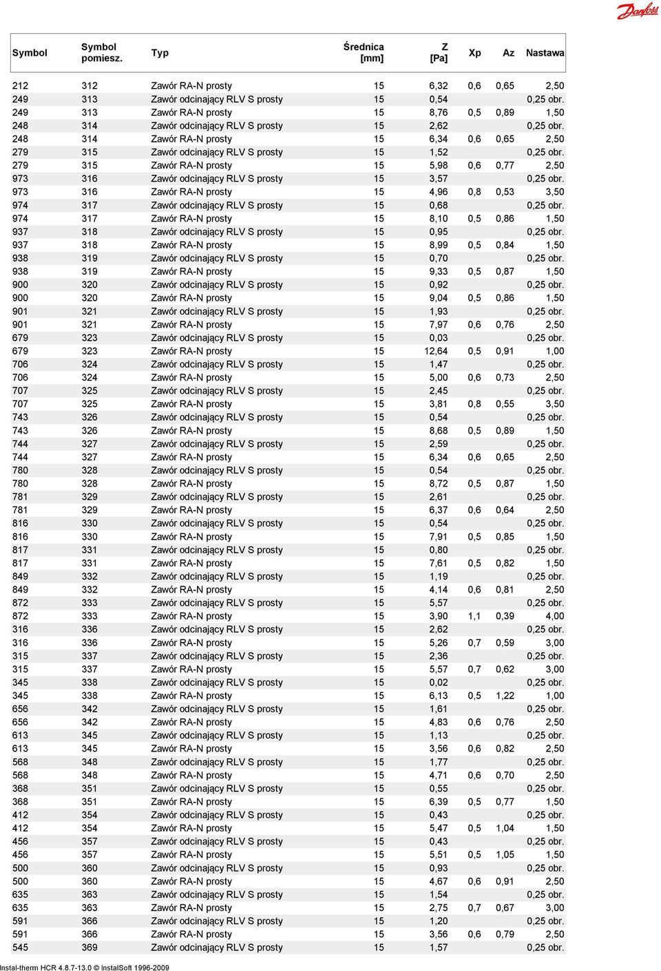 248 314 awór RA-N prosty 15 6,34 0,6 0,65 2,50 279 315 awór odcinający RV S prosty 15 1,52 0,25 obr.