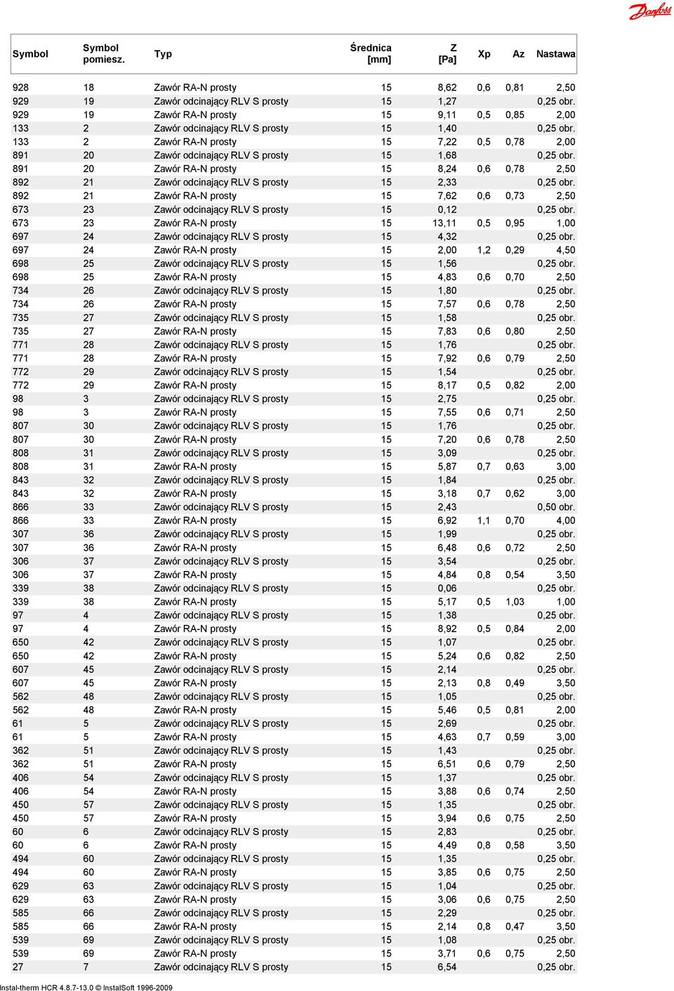 892 21 awór RA-N prosty 15 7,62 0,6 0,73 2,50 673 23 awór odcinający RV S prosty 15 0,12 0,25 obr. 673 23 awór RA-N prosty 15 13,11 0,5 0,95 1,00 697 24 awór odcinający RV S prosty 15 4,32 0,25 obr.