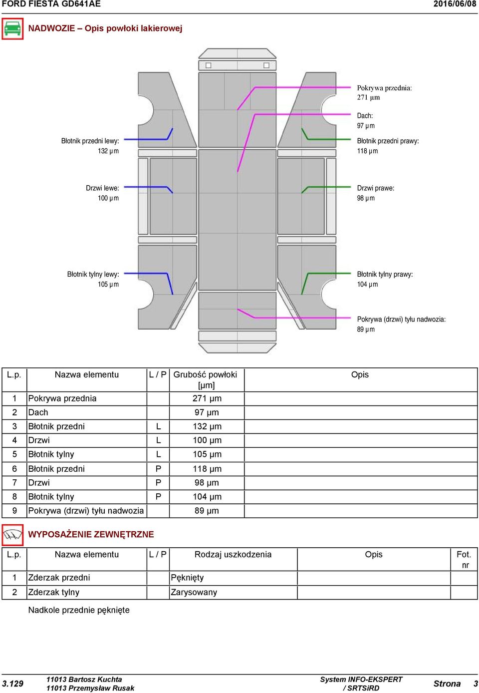 awy: 104 µm Pokrywa (drzwi) tyłu nadwozia: 89 µm L.p.