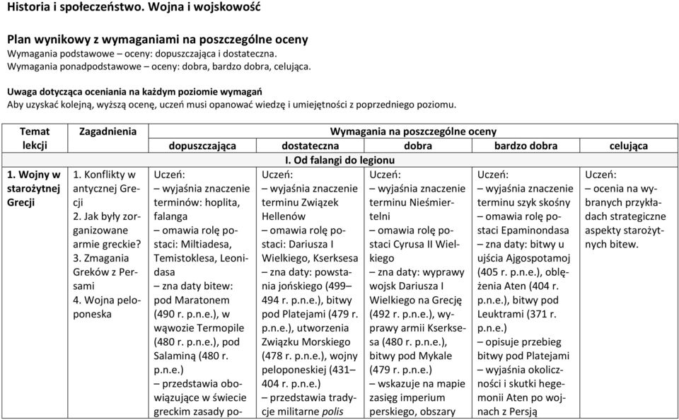 Uwaga dotycząca oceniania na każdym poziomie wymagań Aby uzyskać kolejną, wyższą ocenę, uczeń musi opanować wiedzę i umiejętności z poprzedniego poziomu. Temat lekcji 1.