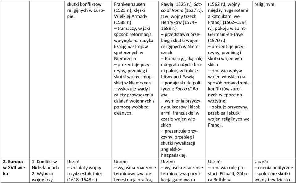 ) tłumaczy, w jaki sposób reformacja wpłynęła na radykalizację nastrojów społecznych w Niemczech prezentuje przyczyny, przebieg i skutki wojny chłopskiej w Niemczech wskazuje wady i zalety