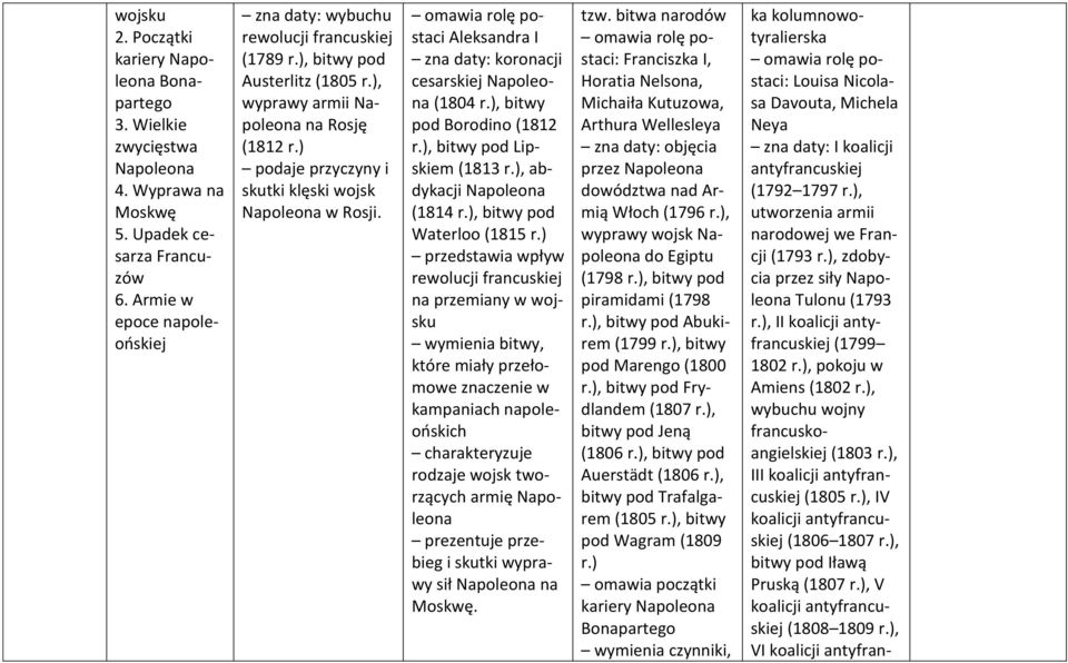 ) podaje przyczyny i skutki klęski wojsk Napoleona w Rosji. Aleksandra I zna daty: koronacji cesarskiej Napoleona (1804 r.), bitwy pod Borodino (1812 r.), bitwy pod Lipskiem (1813 r.
