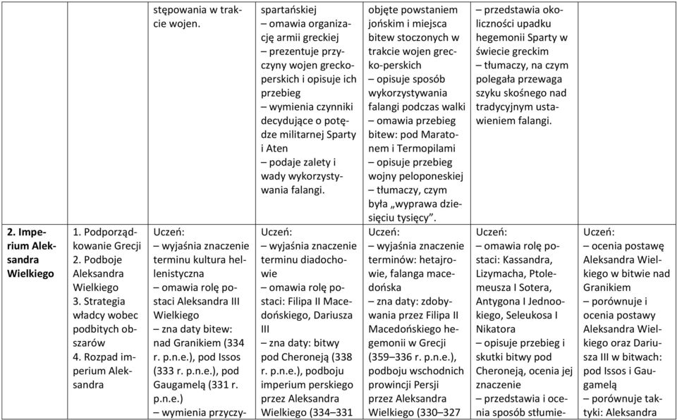 organizację armii greckiej prezentuje przyczyny wojen greckoperskich i opisuje ich przebieg wymienia czynniki decydujące o potędze militarnej Sparty i Aten podaje zalety i wady wykorzystywania