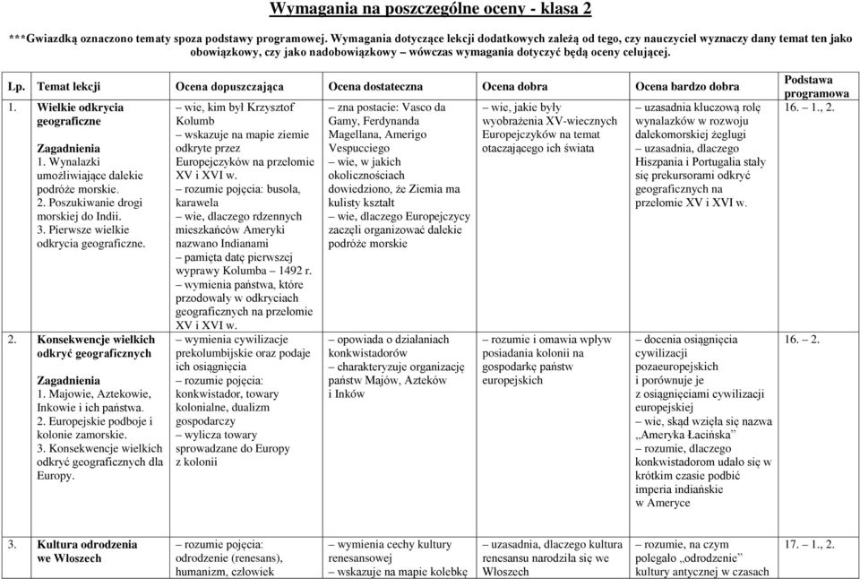 Temat lekcji Ocena dopuszczająca Ocena dostateczna Ocena dobra Ocena bardzo dobra 1. Wielkie odkrycia geograficzne 1. Wynalazki umożliwiające dalekie podróże morskie. 2.