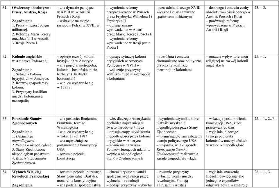 wymienia reformy przeprowadzone w Prusach przez Fryderyka Wilhelma I i Fryderyka II opisuje zmiany wprowadzone w Austrii przez Marię Teresę i Józefa II wymienia reformy wprowadzone w Rosji przez