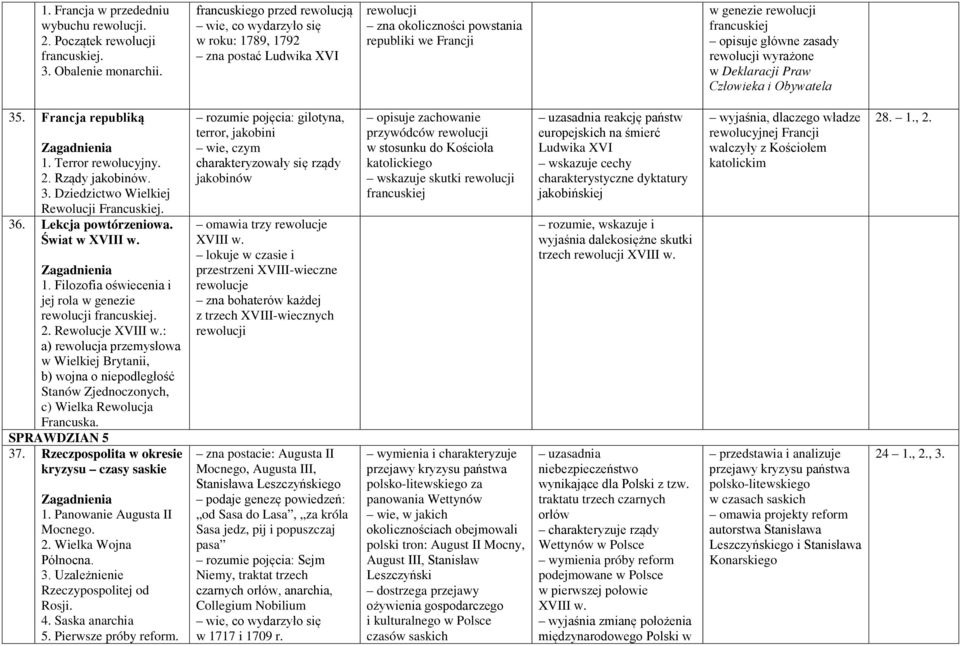 wyrażone w Deklaracji Praw Człowieka i Obywatela 35. Francja republiką 1. Terror rewolucyjny. 2. Rządy jakobinów. 3. Dziedzictwo Wielkiej Rewolucji Francuskiej. 36. Lekcja powtórzeniowa.