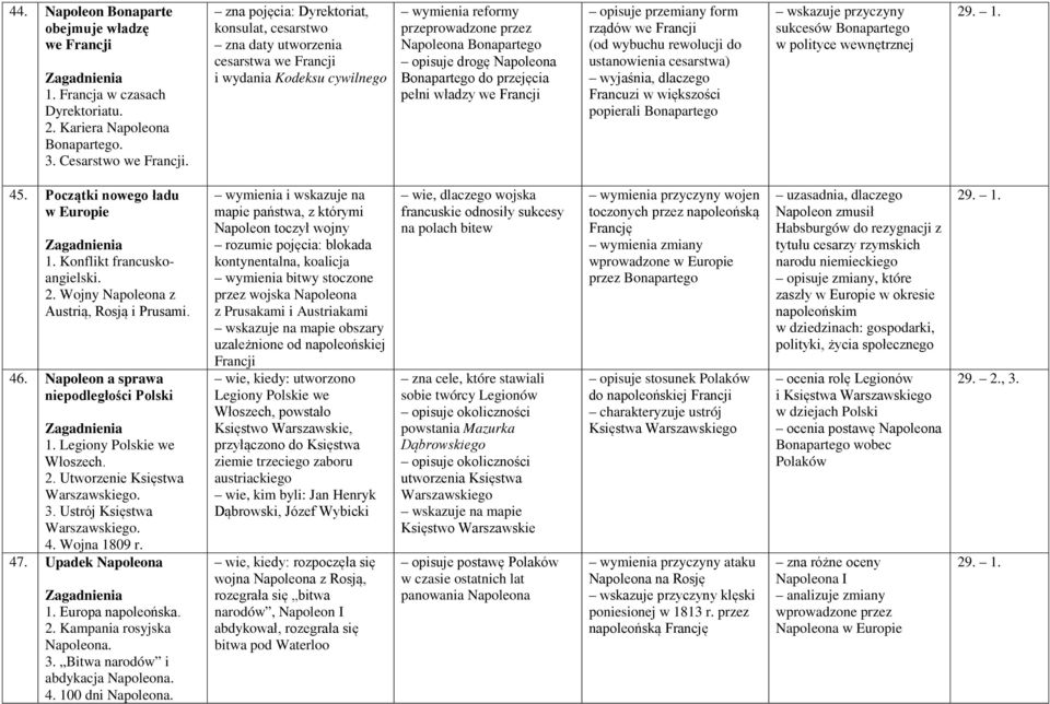 Bonapartego do przejęcia pełni władzy we Francji opisuje przemiany form rządów we Francji (od wybuchu rewolucji do ustanowienia cesarstwa) wyjaśnia, dlaczego Francuzi w większości popierali