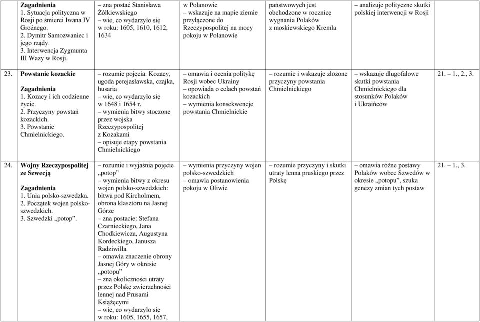 Polaków z moskiewskiego Kremla analizuje polityczne skutki polskiej interwencji w Rosji 23. Powstanie kozackie 1. Kozacy i ich codzienne życie. 2. Przyczyny powstań kozackich. 3.