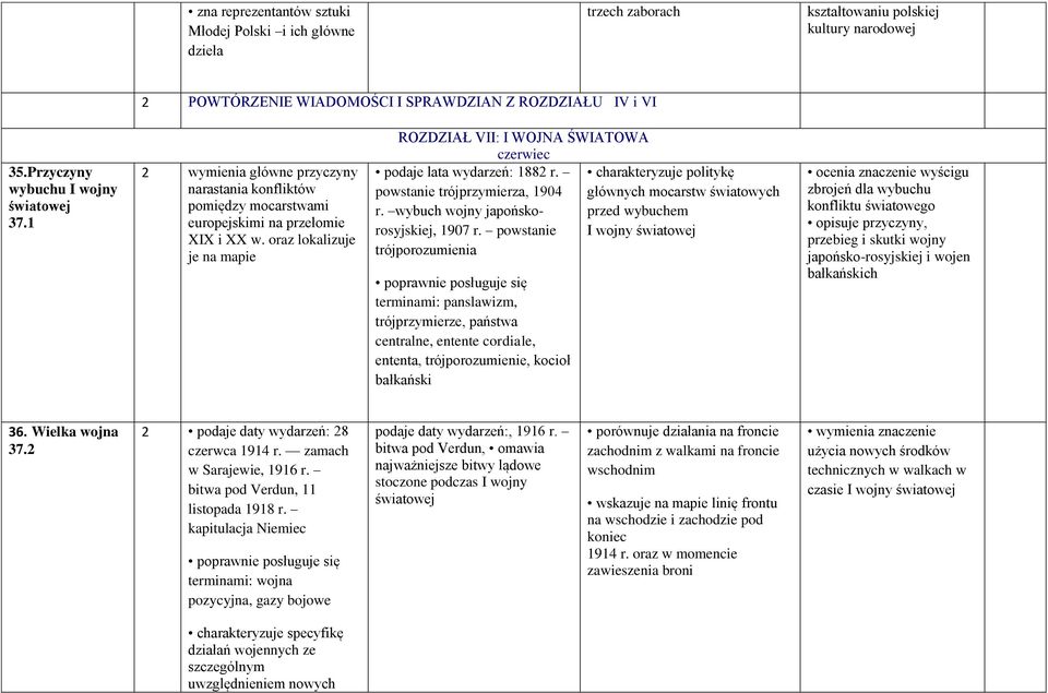 oraz lokalizuje je na mapie ROZDZIAŁ VII: I WOJNA ŚWIATOWA czerwiec podaje lata wydarzeń: 1882 r. charakteryzuje politykę powstanie trójprzymierza, 1904 głównych mocarstw światowych r.