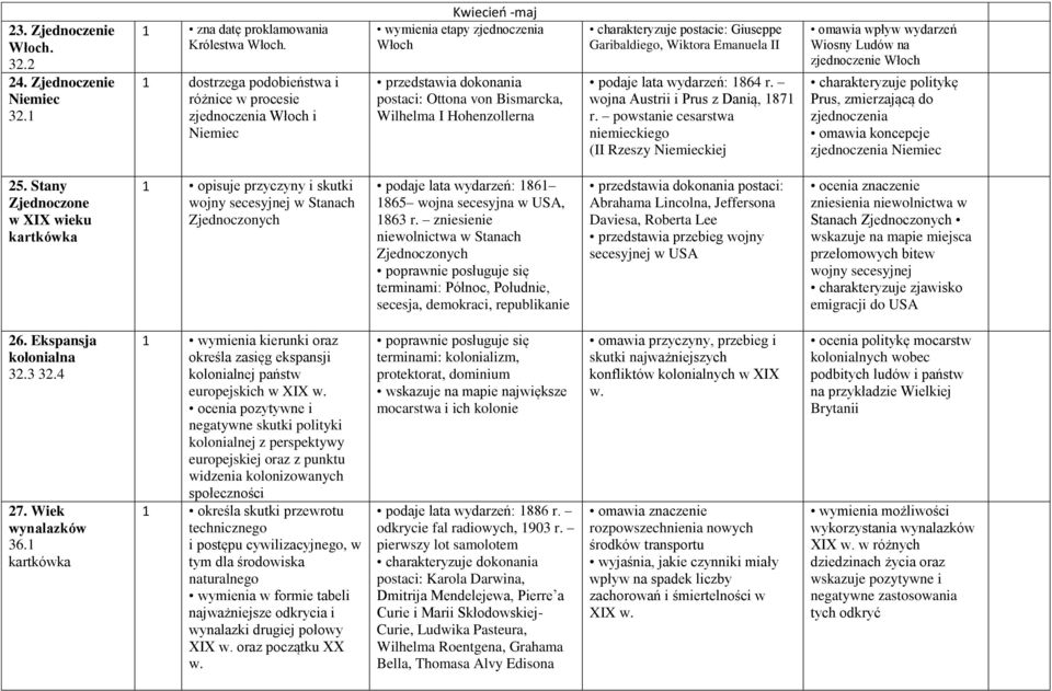Hohenzollerna charakteryzuje postacie: Giuseppe Garibaldiego, Wiktora Emanuela II podaje lata wydarzeń: 1864 r. wojna Austrii i Prus z Danią, 1871 r.