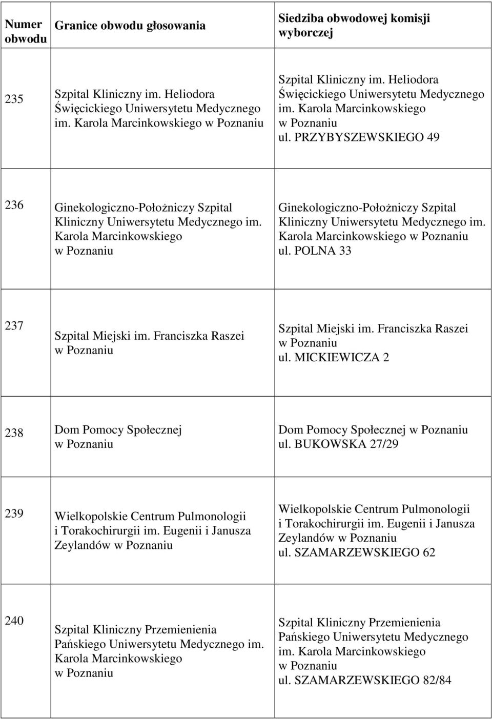 Franciszka Raszei ul. MICKIEWICZA 2 238 Dom Pomocy Społecznej Dom Pomocy Społecznej ul. BUKOWSKA 27/29 239 Wielkopolskie Centrum Pulmonologii i Torakochirurgii im.