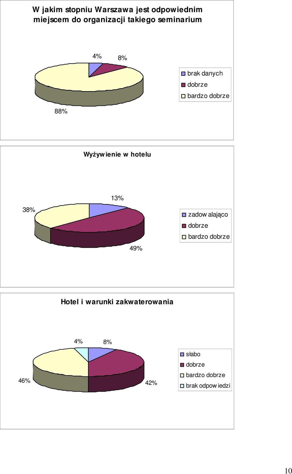 ie w hotelu 3 13% 49% zadow alająco Hotel i