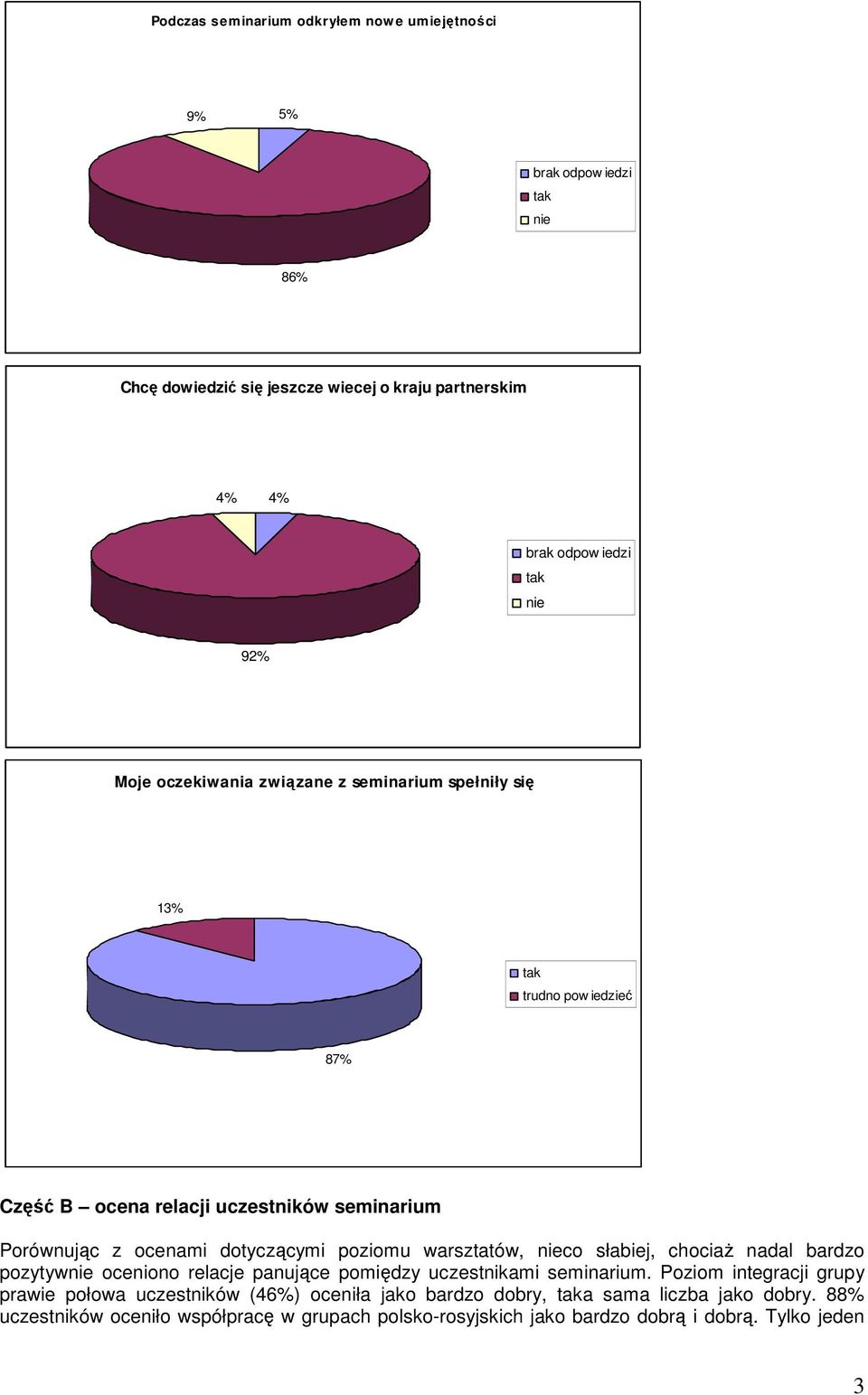 poziomu warsztatów, co słabiej, chociaŝ nadal bardzo pozytyw oceniono relacje panujące pomiędzy uczestnikami seminarium.