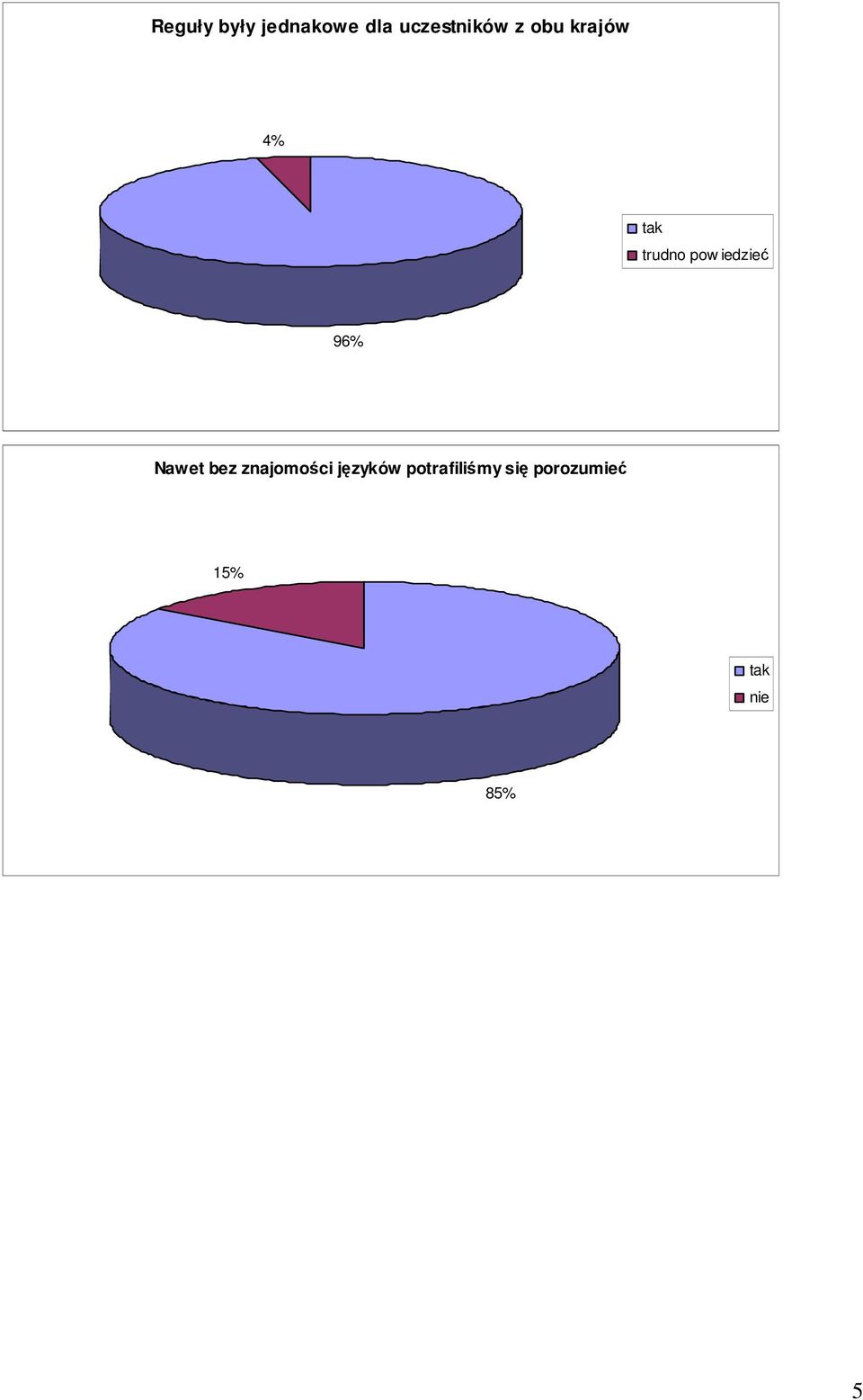 pow iedzieć 96% Nawet bez