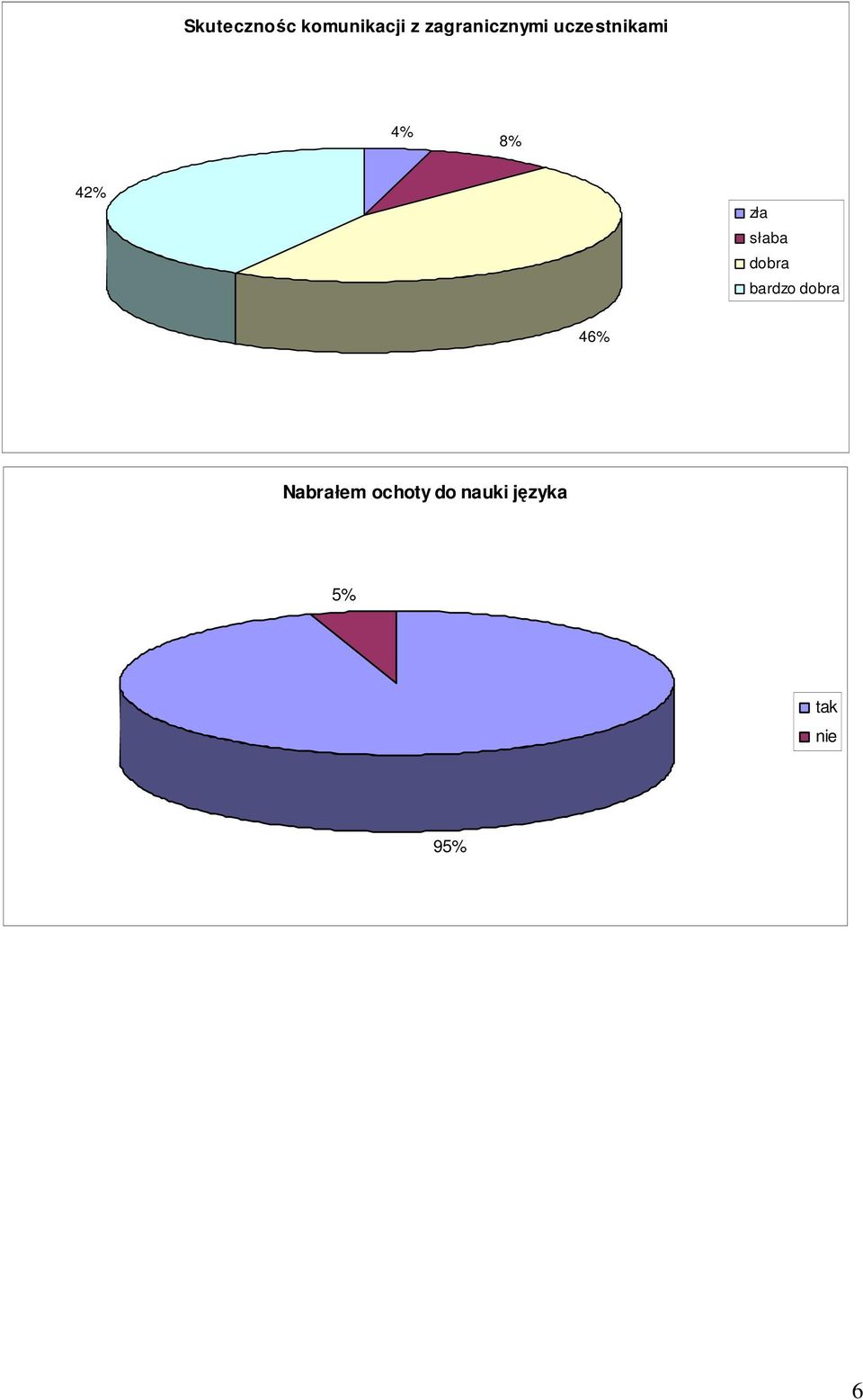 zła słaba dobra bardzo dobra 46%