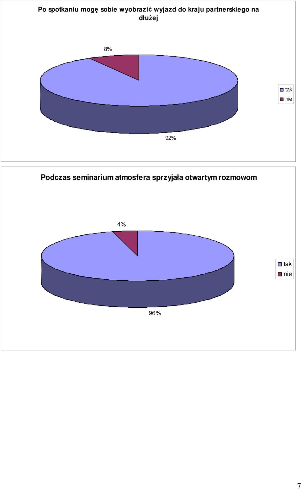 dłuŝej 92% Podczas seminarium