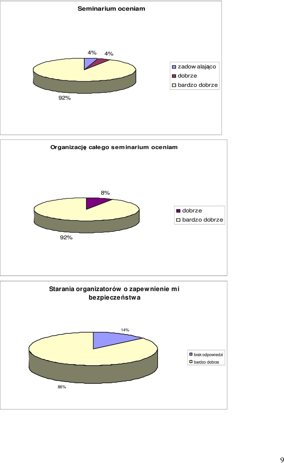 92% Starania organizatorów o zapew mi