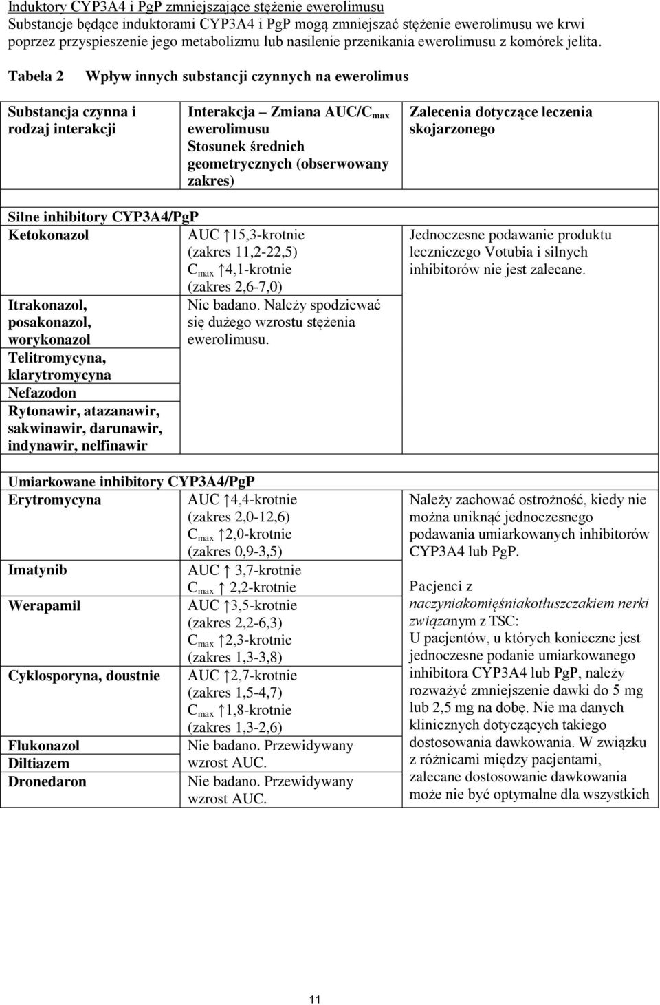 Tabela 2 Wpływ innych substancji czynnych na ewerolimus Substancja czynna i rodzaj interakcji Interakcja Zmiana AUC/C max ewerolimusu Stosunek średnich geometrycznych (obserwowany zakres) Zalecenia