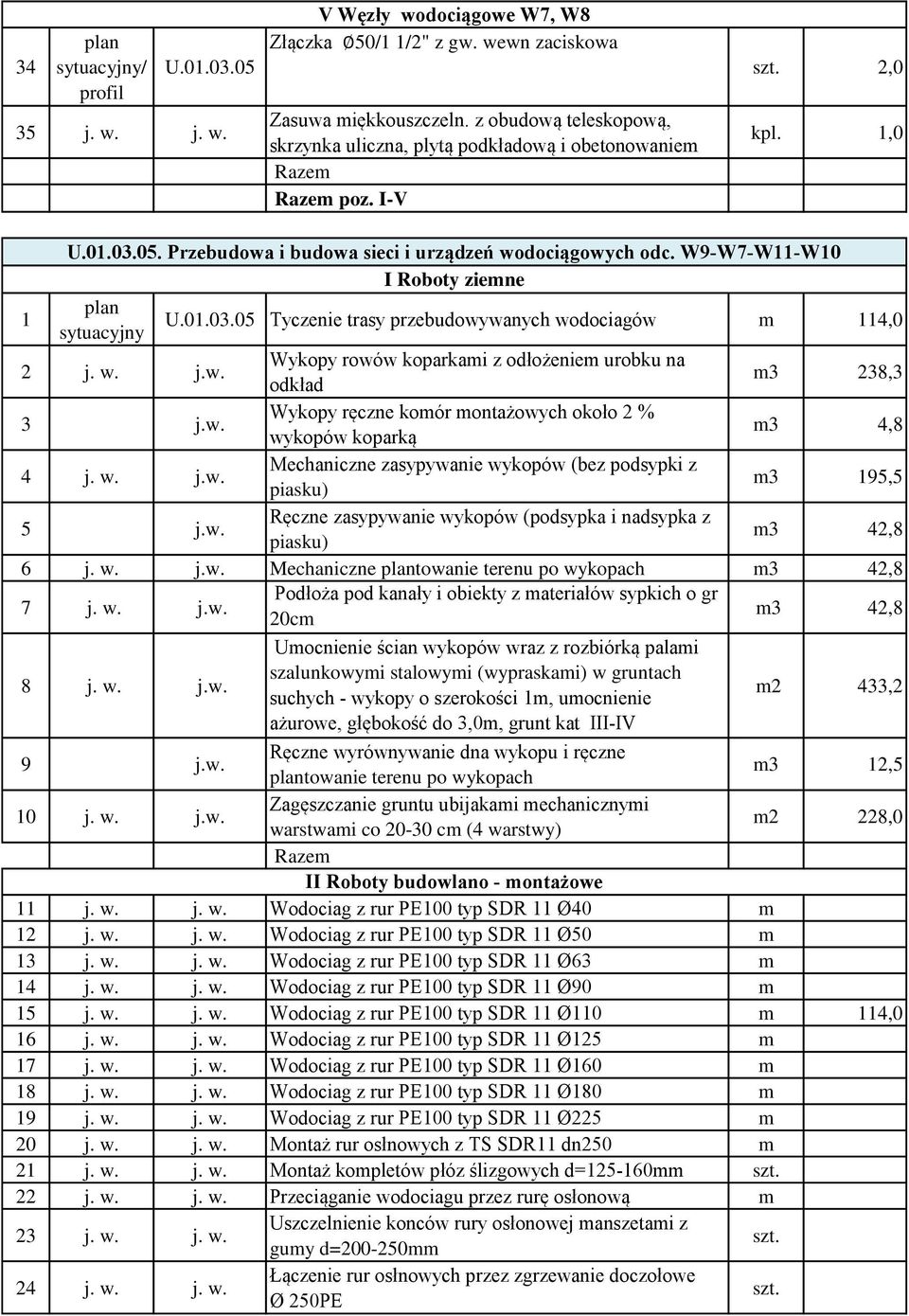 w. j.w. m2 433,2 towanie terenu po wykopach m3 2,5 m2 228,0 2 j. w. j. w. Wodociag z rur PE00 typ SDR Ø50 m 3 j. w. j. w. Wodociag z rur PE00 typ SDR Ø63 m 4 j. w. j. w. Wodociag z rur PE00 typ SDR Ø90 m 5 j.