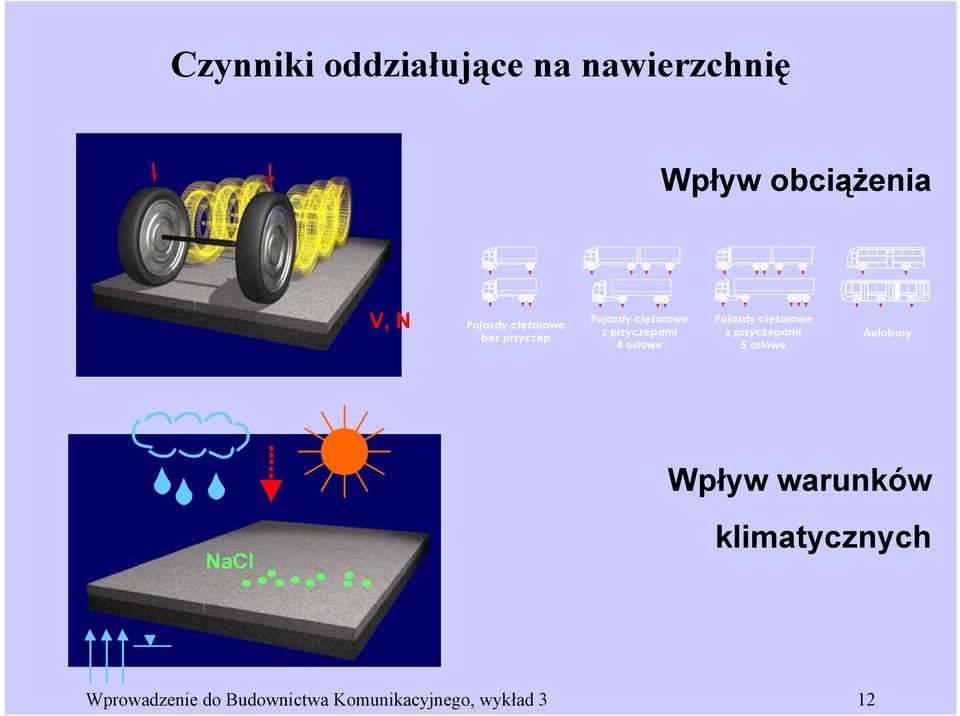 Pojazdy ciężarowe z przyczepami 5 osiowe Autobusy Wpływ warunków