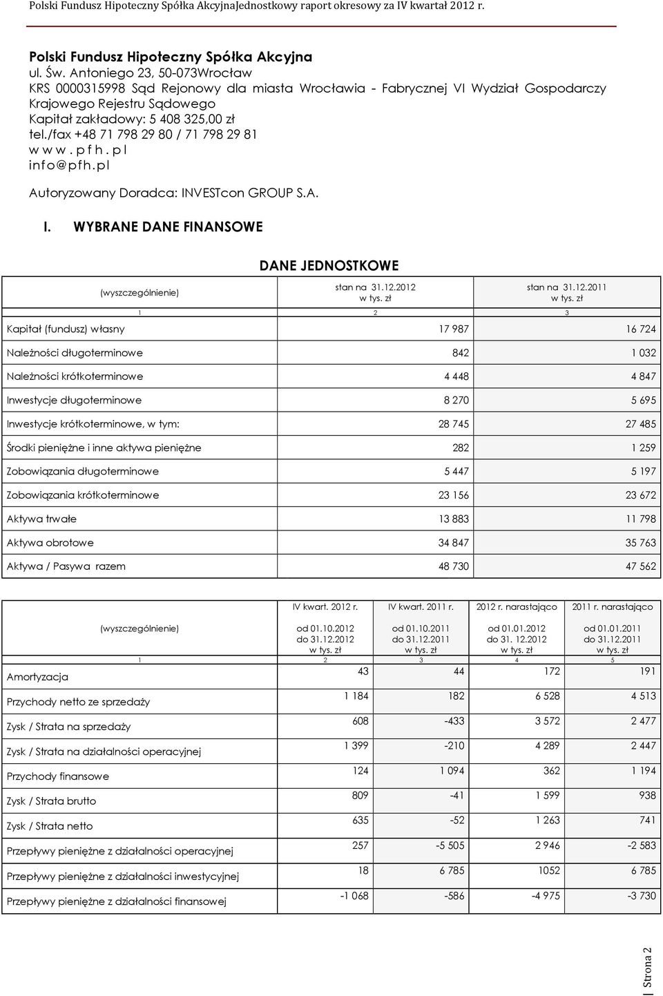 /fax +48 71 798 29 80 / 71 798 29 81 w w w. p f h. p l info@pfh.pl Autoryzowany Doradca: INVESTcon GROUP S.A. I. WYBRANE DANE FINANSOWE (wyszczególnienie) DANE JEDNOSTKOWE stan na 31.12.