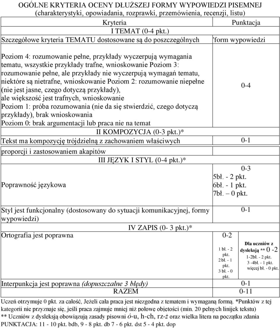 rozumowanie pełne, ale przykłady nie wyczerpują wymagań tematu, niektóre są nietrafne, wnioskowanie Poziom 2: rozumowanie niepełne 0-4 (nie jest jasne, czego dotyczą przykłady), ale większość jest