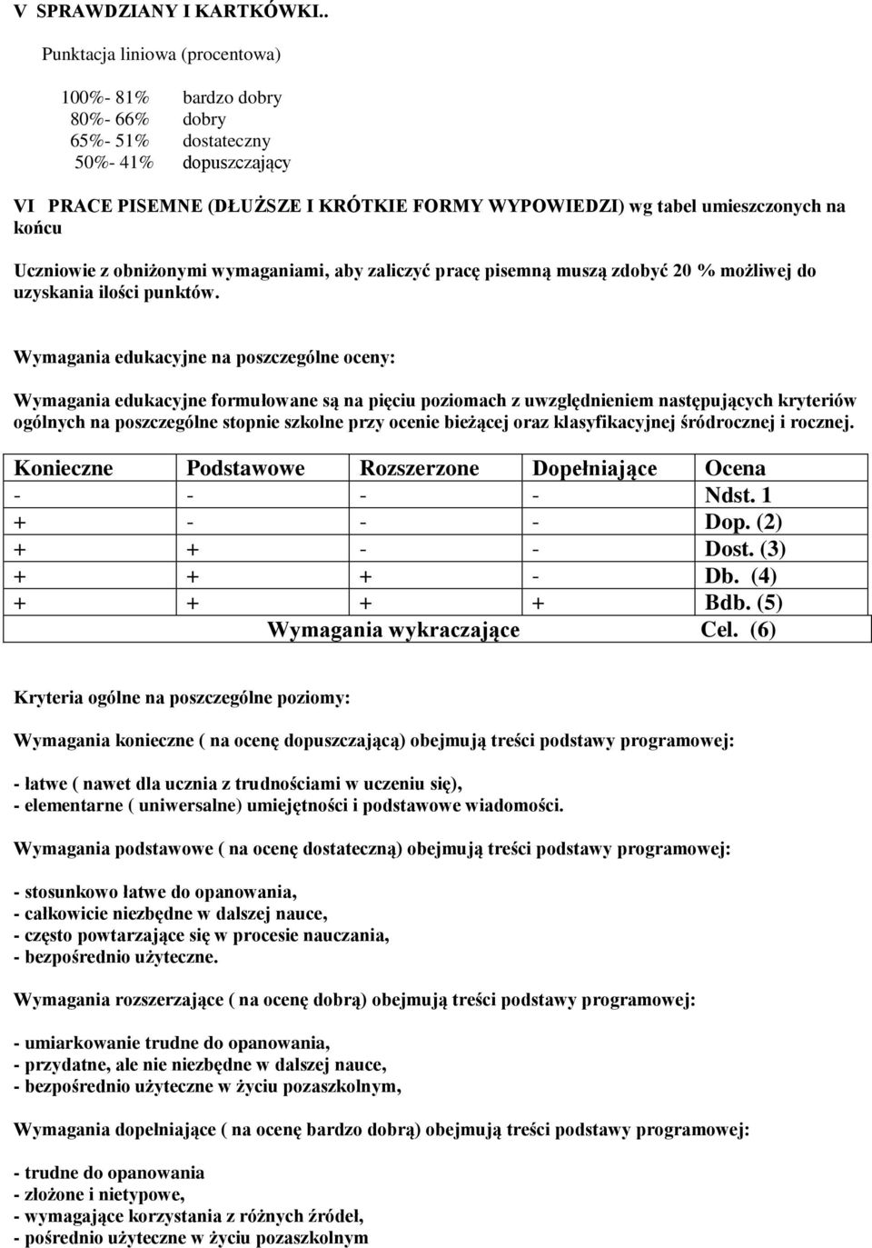 końcu Uczniowie z obniżonymi wymaganiami, aby zaliczyć pracę pisemną muszą zdobyć 20 % możliwej do uzyskania ilości punktów.