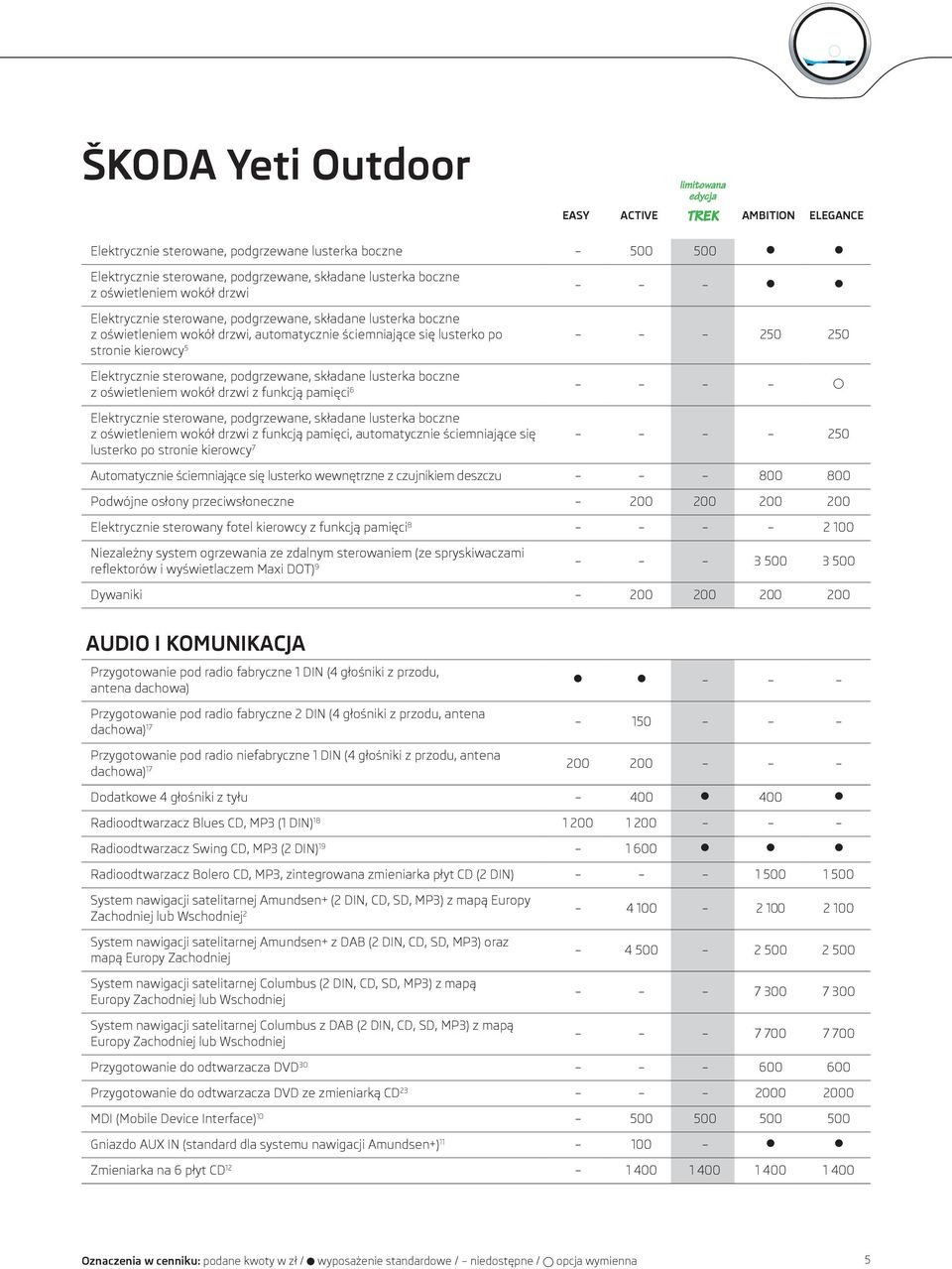 drzwi z funkcją pamięci 6 Elektrycznie sterowane, podgrzewane, składane lusterka boczne z oświetleniem wokół drzwi z funkcją pamięci, automatycznie ściemniające się 250 lusterko po stronie kierowcy 7