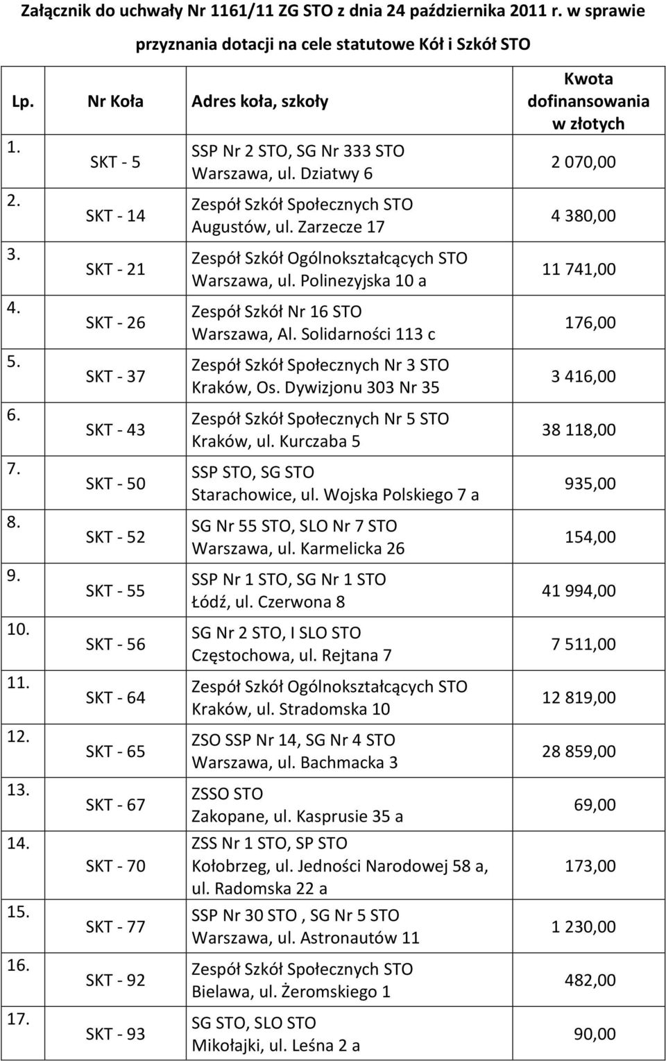 SKT - 5 SKT - 14 SKT - 21 SKT - 26 SKT - 37 SKT - 43 SKT - 50 SKT - 52 SKT - 55 SKT - 56 SKT - 64 SKT - 65 SKT - 67 SKT - 70 SKT - 77 SKT - 92 SKT - 93 SSP Nr 2 STO, SG Nr 333 STO Warszawa, ul.