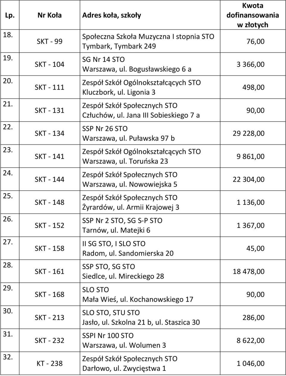 Tymbark 249 SG Nr 14 STO Warszawa, ul. Bogusławskiego 6 a Zespół Szkół Ogólnokształcących STO Kluczbork, ul. Ligonia 3 Człuchów, ul. Jana III Sobieskiego 7 a SSP Nr 26 STO Warszawa, ul.