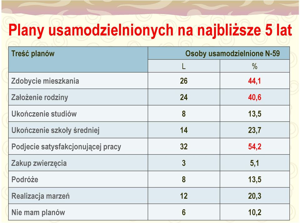 8 13,5 Ukończenie szkoły średniej 14 23,7 Podjecie satysfakcjonującej pracy 32