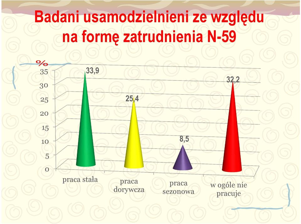 25 25,4 20 15 10 8,5 5 0 praca stała