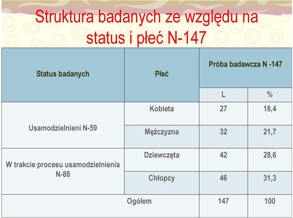 Usamodzielnieni N-59 Mężczyzna 32 21,7 W trakcie procesu