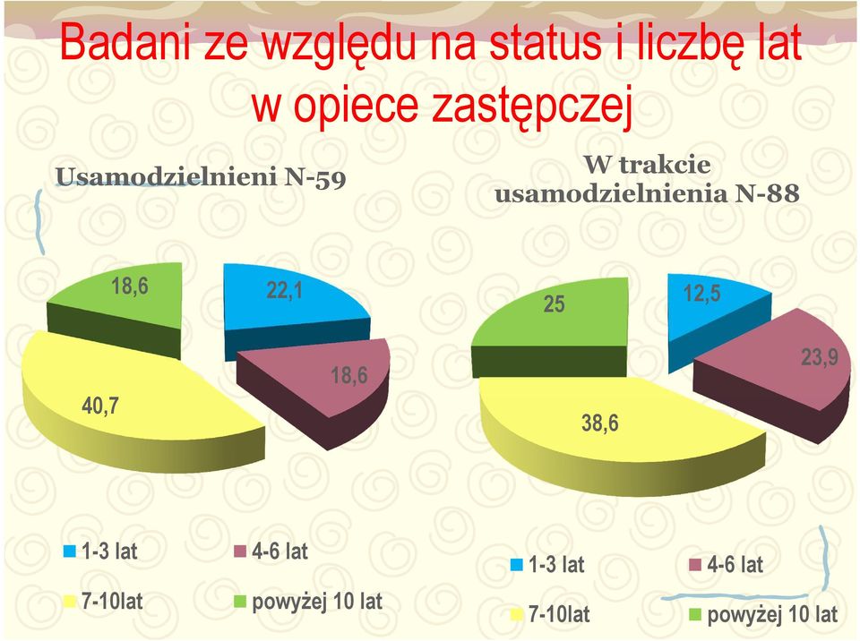 usamodzielnienia N-88 18,6 22,1 25 12,5 40,7 18,6 38,6