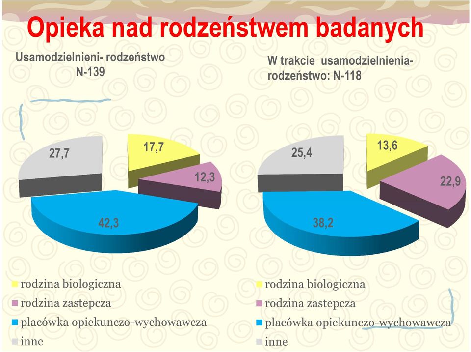 42,3 38,2 rodzina biologiczna rodzina zastepcza placówka