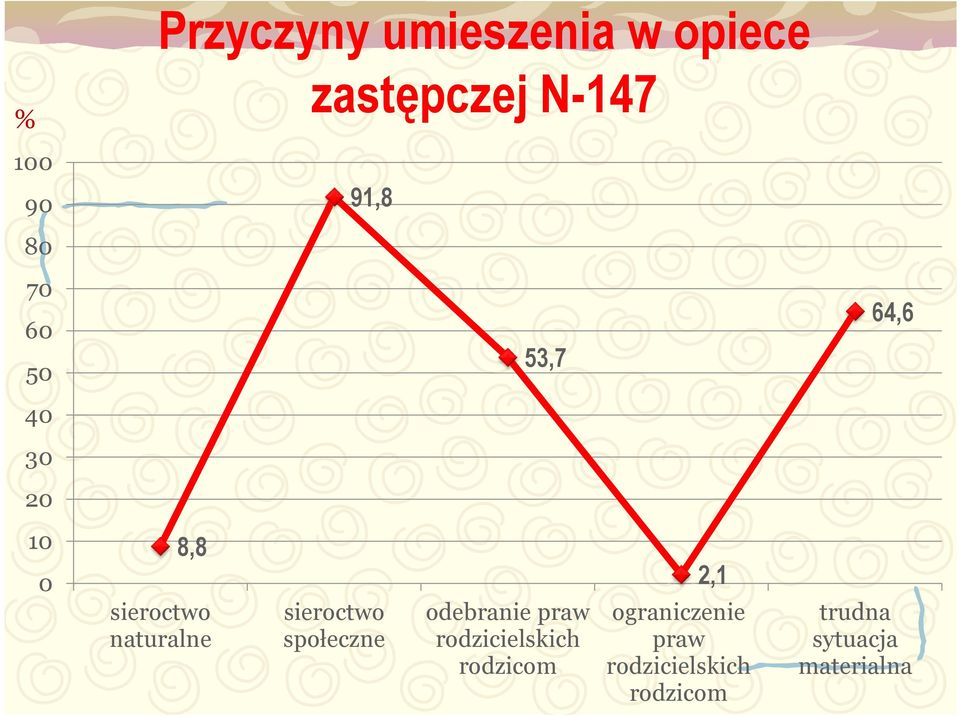 sieroctwo społeczne odebranie praw rodzicielskich rodzicom 2,1