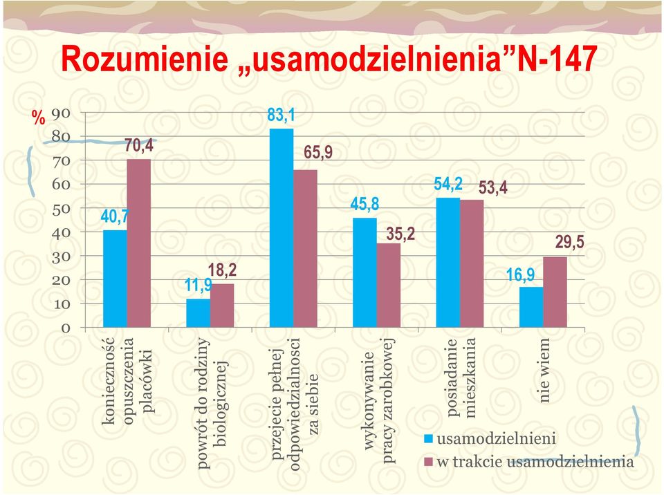 rodziny biologicznej przejecie pełnej odpowiedzialnosci za siebie wykonywanie pracy