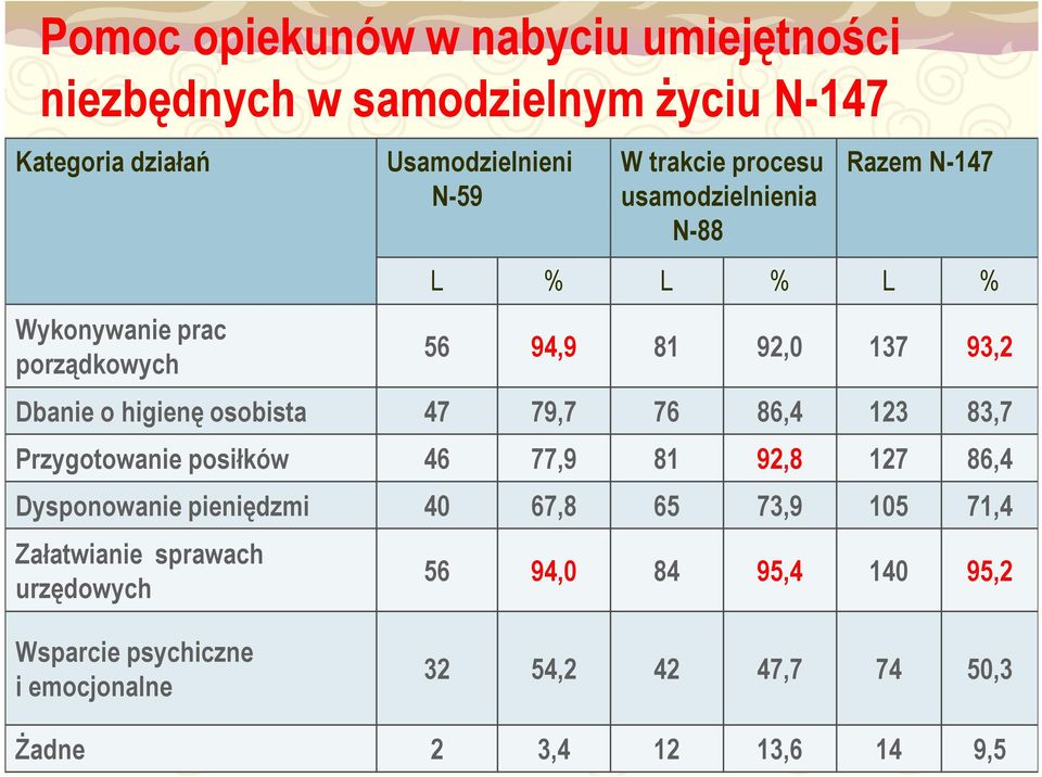 osobista 47 79,7 76 86,4 123 83,7 Przygotowanie posiłków 46 77,9 81 92,8 127 86,4 Dysponowanie pieniędzmi 40 67,8 65 73,9 105 71,4