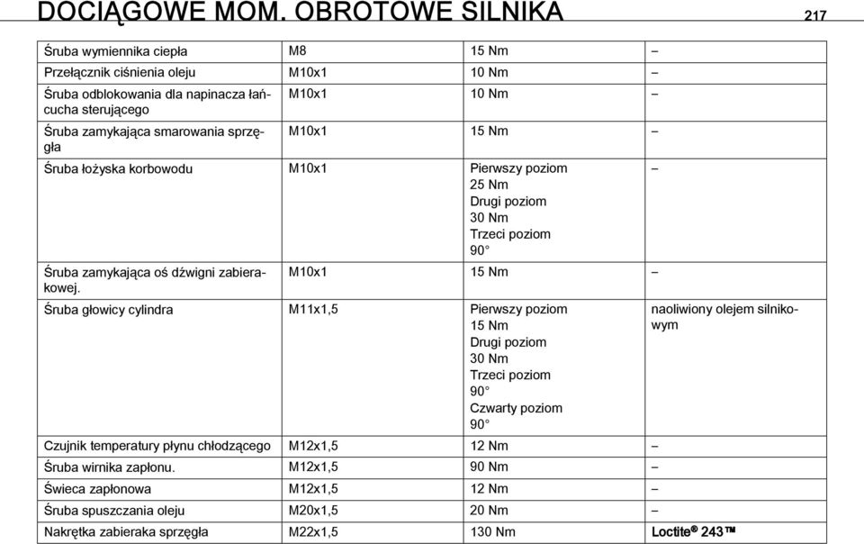 smarowania sprzęgła M10x1 10 Nm M10x1 15 Nm Śruba łożyska korbowodu M10x1 Pierwszy poziom 25 Nm 30 Nm Trzeci poziom 90 Śruba zamykająca oś dźwigni zabierakowej.