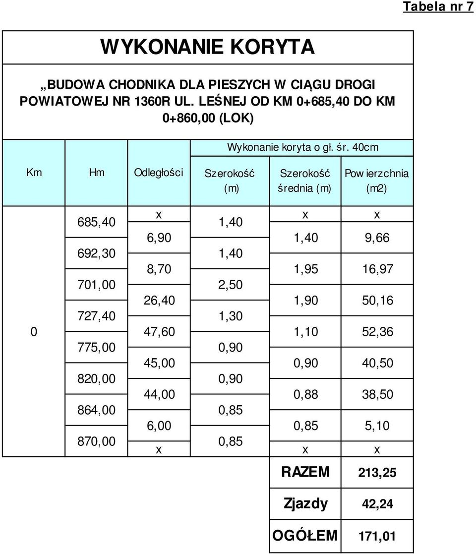 40cm Km Hm Odległości (m) średnia (m) Pow ierzchnia 0 685,40 1,40 6,90 1,40 9,66 692,30 1,40 8,70 1,95 16,97 701,00