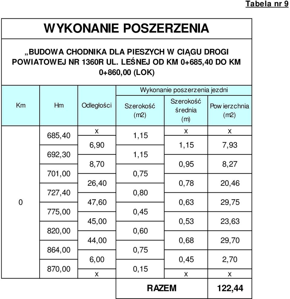 ierzchnia 685,40 1,15 6,90 1,15 7,93 692,30 1,15 8,70 0,95 8,27 701,00 0,75 26,40 0,78 20,46 727,40 0,80