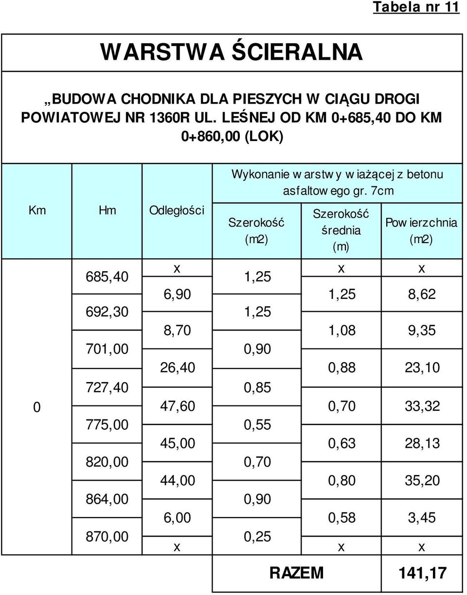 7cm średnia (m) Pow ierzchnia 685,40 1,25 6,90 1,25 8,62 692,30 1,25 8,70 1,08 9,35 701,00 0,90 26,40 0,88 23,10